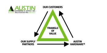 Value Added Triangle