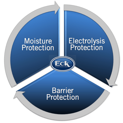 ECK cycle